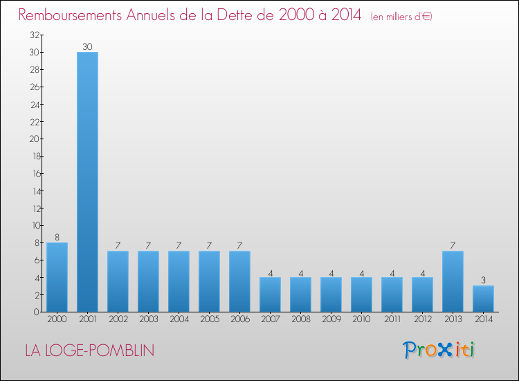 Evolution de l'annuité de la dette pour la commune de LA LOGE-POMBLIN de 2000 à 2014 Annuités de la dette pour LA LOGE-POMBLIN de 2000 à 2014