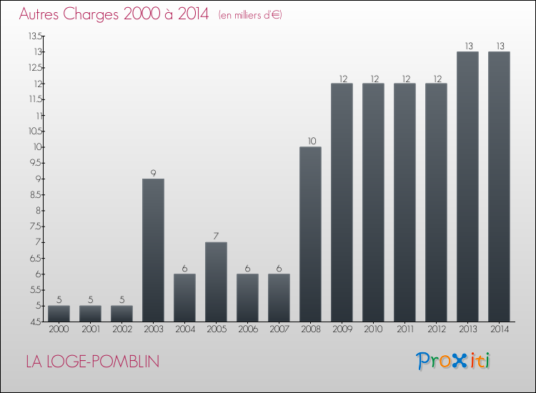 Evolution des Autres Charges Diverses pour LA LOGE-POMBLIN de 2000 à 2014