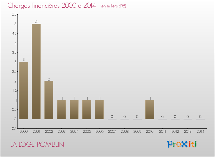 Evolution des Charges Financières pour LA LOGE-POMBLIN de 2000 à 2014
