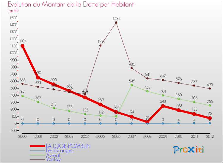 Evolution de la dette par habitant pour la commune de LA LOGE-POMBLIN et les communes proches de 2000 à 2012 Comparaison de la dette par habitant pour LA LOGE-POMBLIN et les communes voisines de 2000 à 2012