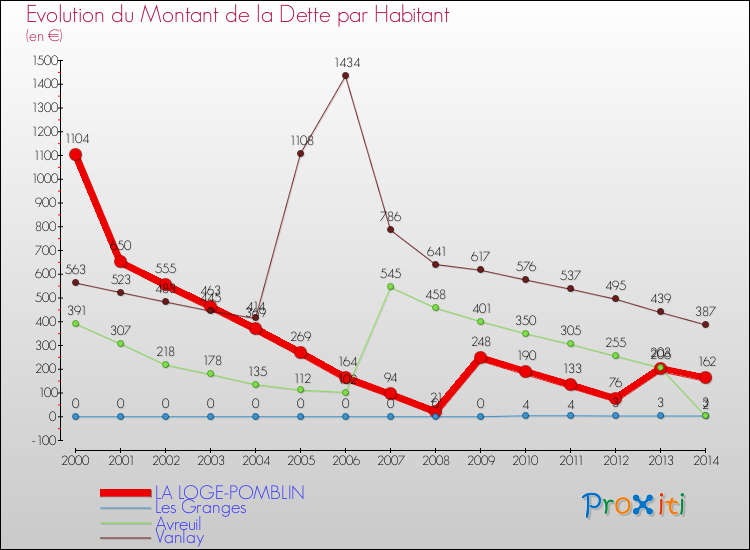 Evolution de la dette par habitant pour la commune de LA LOGE-POMBLIN et les communes proches de 2000 à 2014 Comparaison de la dette par habitant pour LA LOGE-POMBLIN et les communes voisines de 2000 à 2014