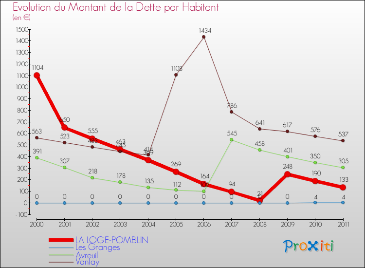Evolution de la dette par habitant pour la commune de LA LOGE-POMBLIN et les communes proches Comparaison de la dette par habitant pour LA LOGE-POMBLIN et les communes voisines