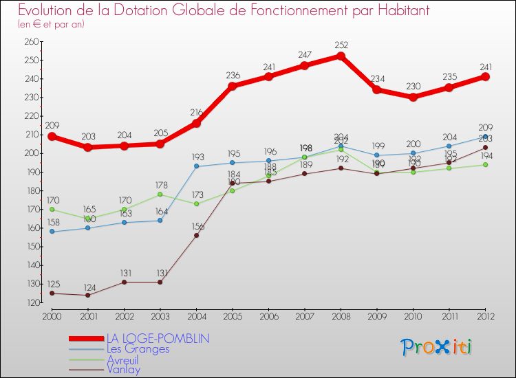 Evolution et montant de la dotation globale de fonctionnement par Habitant pour LA LOGE-POMBLIN et les communes proches Comparaison des dotations globales de fonctionnement par habitant pour LA LOGE-POMBLIN et les communes voisines