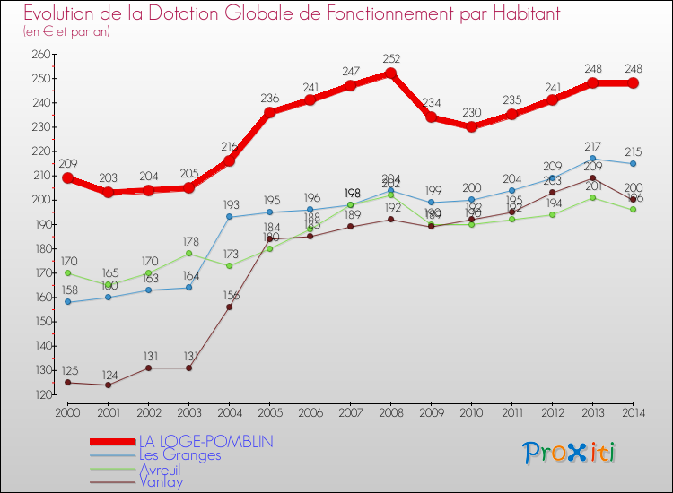 Evolution et montant de la dotation globale de fonctionnement par Habitant pour LA LOGE-POMBLIN et les communes proches de 2000 à 2014. Comparaison des dotations globales de fonctionnement par habitant pour LA LOGE-POMBLIN et les communes voisines de 2000 à 2014.