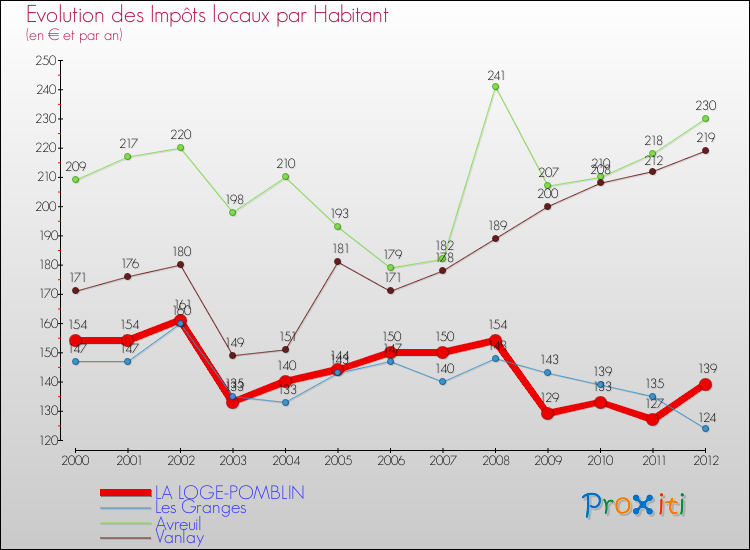 Evolution et montant des impôts locaux par Habitant pour LA LOGE-POMBLIN et les communes proches Comparaison des impôts locaux par habitant pour LA LOGE-POMBLIN et les communes voisines