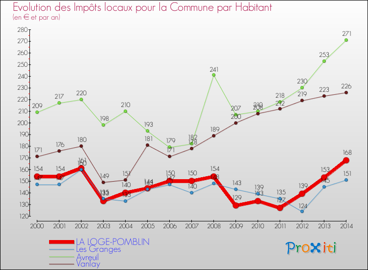 Comparaison des impôts locaux par habitant pour LA LOGE-POMBLIN et les communes voisines de 2000 à 2014