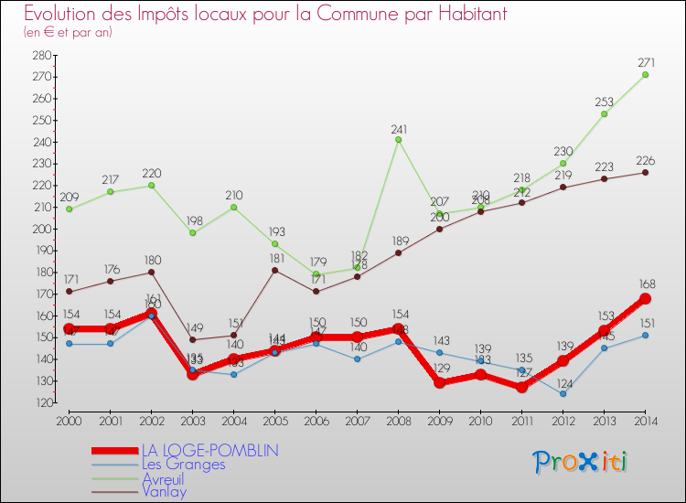 Evolution et montant des impôts locaux par Habitant pour LA LOGE-POMBLIN et les communes proches de 2000 à 2014 Comparaison des impôts locaux par habitant pour LA LOGE-POMBLIN et les communes voisines de 2000 à 2014