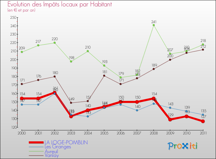 Evolution et montant des impôts locaux par Habitant pour LA LOGE-POMBLIN et les communes proches Comparaison des impôts locaux par habitant pour LA LOGE-POMBLIN et les communes voisines