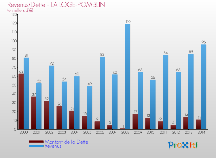 Evolution comparée de la dette et des revenus pour la commune de LA LOGE-POMBLIN de 2000 à 2014 Comparaison de la dette et des revenus pour LA LOGE-POMBLIN de 2000 à 2014