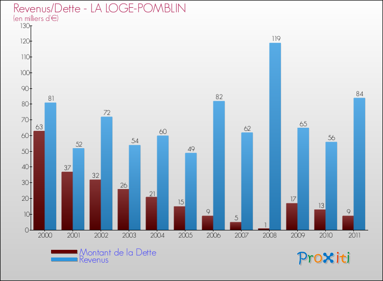 Evolution comparée de la dette et des revenus pour la commune de LA LOGE-POMBLIN de 2000 à 2011 Comparaison de la dette et des revenus pour LA LOGE-POMBLIN de 2000 à 2011