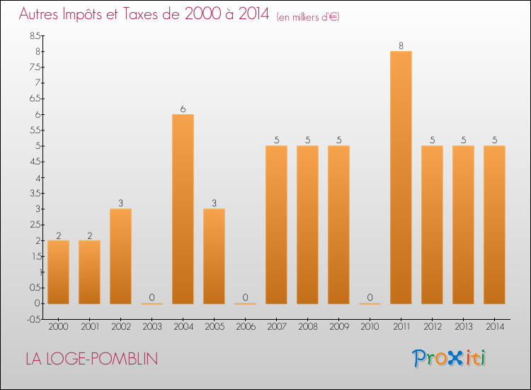 Evolution du montant des autres Impôts et Taxes pour LA LOGE-POMBLIN de 2000 à 2014