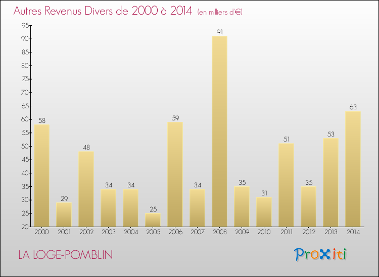 Evolution du montant des autres Revenus Divers pour LA LOGE-POMBLIN de 2000 à 2014