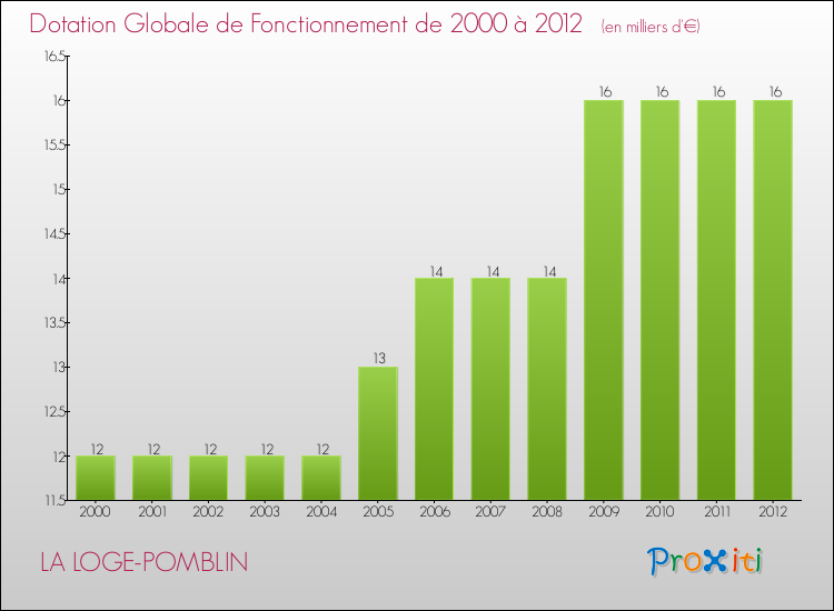 Evolution du montant de la Dotation Globale de Fonctionnement pour la commune de LA LOGE-POMBLIN de 2000 à 2012 Evolution du montant de la Dotation Globale de Fonctionnement pour LA LOGE-POMBLIN de 2000 à 2012