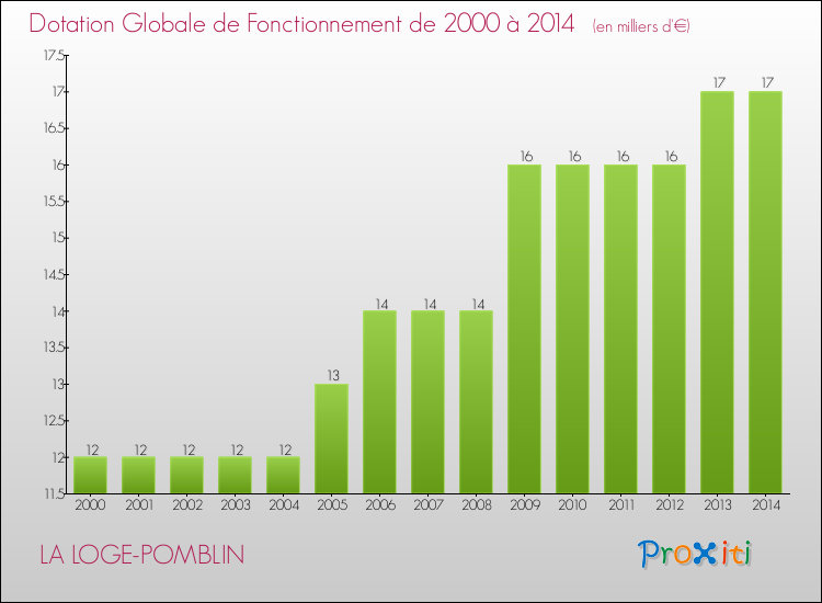 Evolution du montant de la Dotation Globale de Fonctionnement pour LA LOGE-POMBLIN de 2000 à 2014