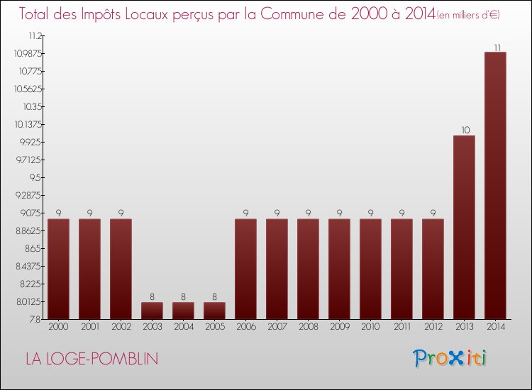 Evolution des Impôts Locaux pour LA LOGE-POMBLIN de 2000 à 2014