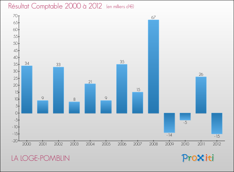 Evolution du résultat comptable pour la commune de LA LOGE-POMBLIN de 2000 à 2012 Evolution du résultat comptable pour LA LOGE-POMBLIN de 2000 à 2012