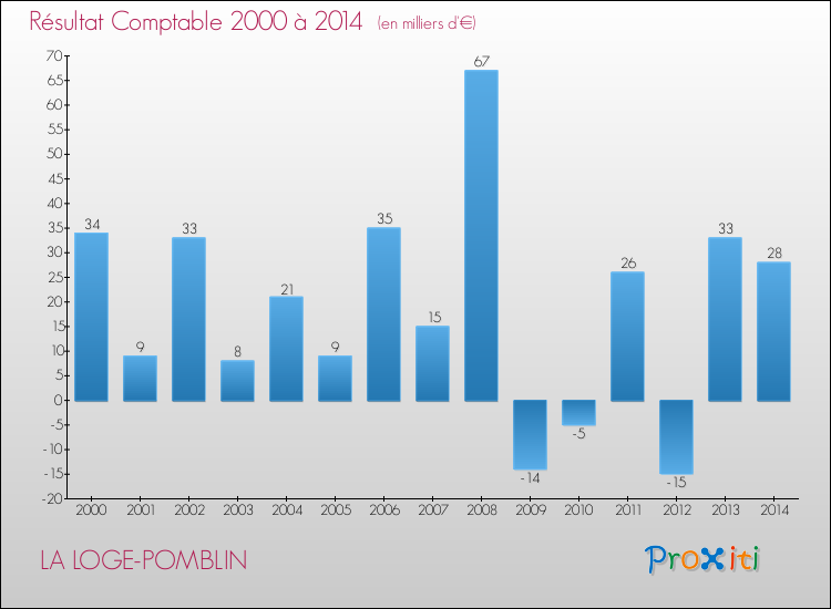 Evolution du résultat comptable pour la commune de LA LOGE-POMBLIN de 2000 à 2014 Evolution du résultat comptable pour LA LOGE-POMBLIN de 2000 à 2014