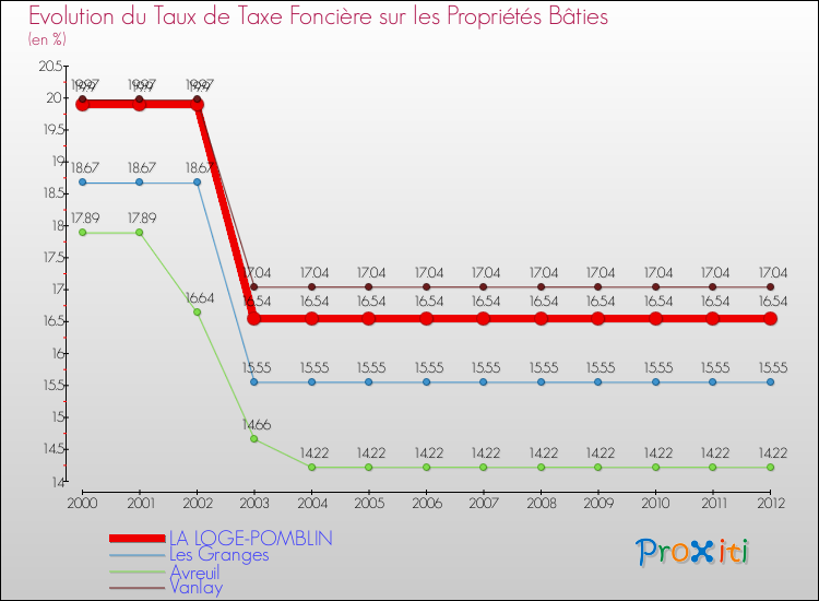 Evolution du taux de la taxe foncière sur le bati pour LA LOGE-POMBLIN et les communes proches de 2000 à 2012 Comparaison des taux de taxe foncière sur le bati pour LA LOGE-POMBLIN et les communes voisines de 2000 à 2012