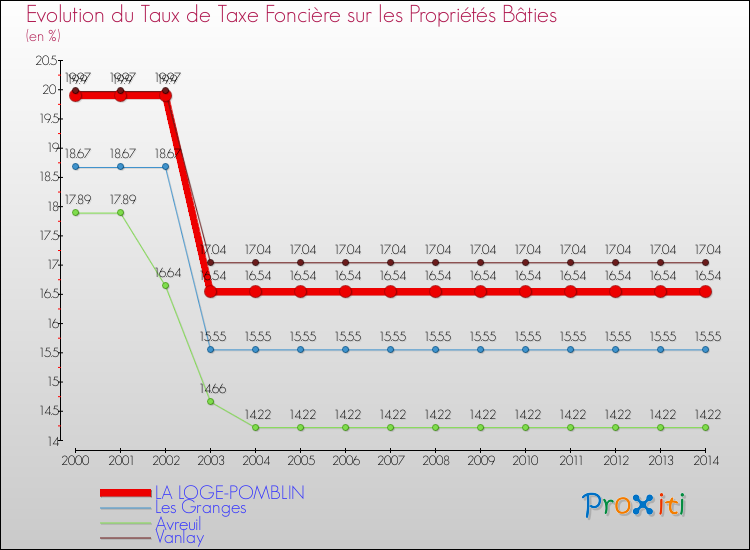 Evolution du taux de la taxe foncière sur le bati pour LA LOGE-POMBLIN et les communes proches de 2000 à 2014 Comparaison des taux de taxe foncière sur le bati pour LA LOGE-POMBLIN et les communes voisines de 2000 à 2014