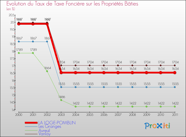 Evolution du taux de la taxe foncière sur le bati pour LA LOGE-POMBLIN et les communes proches Comparaison des taux de taxe foncière sur le bati pour LA LOGE-POMBLIN et les communes voisines