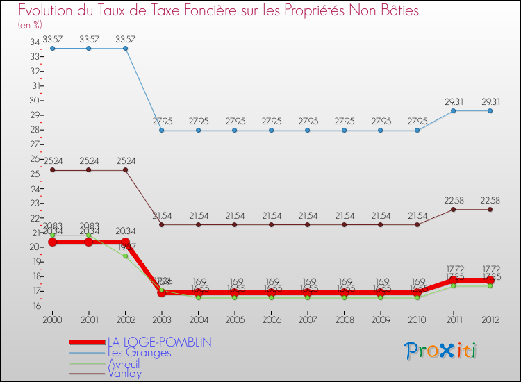 Evolution du taux de la taxe foncière sur les immeubles et terrains non batis pour LA LOGE-POMBLIN et les communes proches de 2000 à 2012 Comparaison des taux de la taxe foncière sur les immeubles et terrains non batis pour LA LOGE-POMBLIN et les communes voisines de 2000 à 2012
