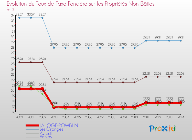 Evolution du taux de la taxe foncière sur les immeubles et terrains non batis pour LA LOGE-POMBLIN et les communes proches de 2000 à 2014 Comparaison des taux de la taxe foncière sur les immeubles et terrains non batis pour LA LOGE-POMBLIN et les communes voisines de 2000 à 2014