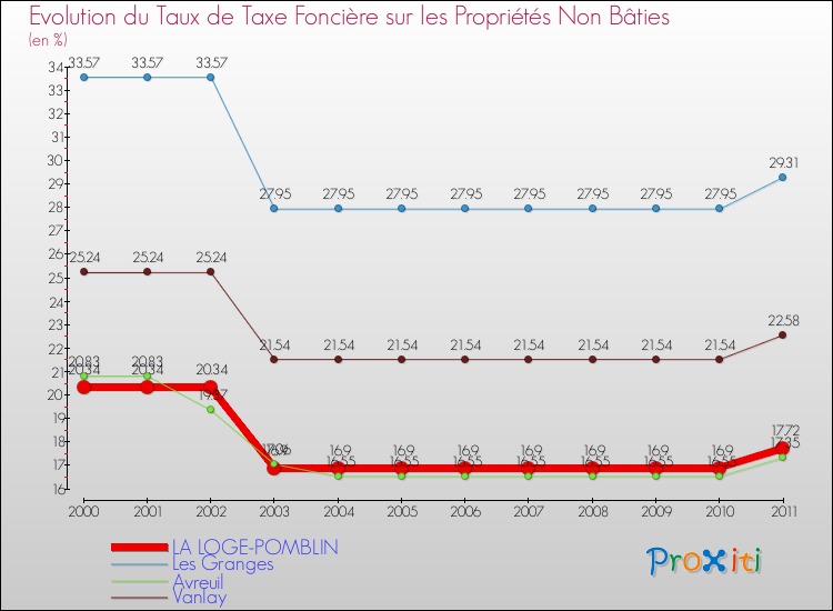 Evolution du taux de la taxe foncière sur les immeubles et terrains non batis pour LA LOGE-POMBLIN et les communes proches Comparaison des taux de la taxe foncière sur les immeubles et terrains non batis pour LA LOGE-POMBLIN et les communes voisines