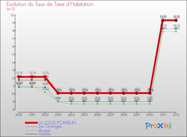 Evolution du taux de la taxe d'habitation pour LA LOGE-POMBLIN et les communes proches Comparaison des taux de la taxe d'habitation pour LA LOGE-POMBLIN et les communes voisines