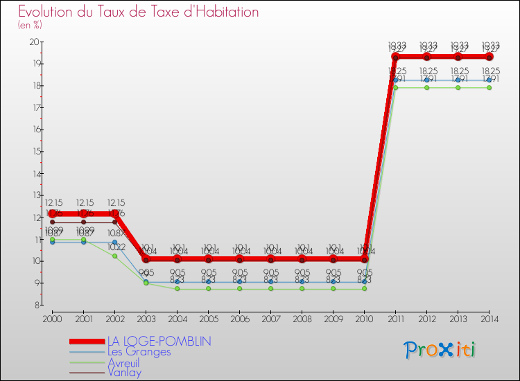 Evolution du taux de la taxe d'habitation pour LA LOGE-POMBLIN et les communes proches de 2000 à 2014 Comparaison des taux de la taxe d'habitation pour LA LOGE-POMBLIN et les communes voisines de 2000 à 2014