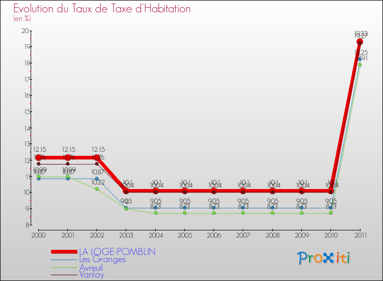 Evolution du taux de la taxe d'habitation pour LA LOGE-POMBLIN et les communes proches Comparaison des taux de la taxe d'habitation pour LA LOGE-POMBLIN et les communes voisines