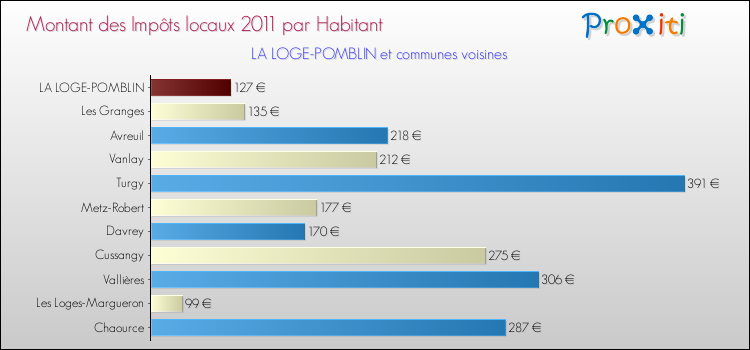 Montant des impôts locaux par Habitant pour LA LOGE-POMBLIN et les communes proches Comparaison des impôts locaux par habitant pour LA LOGE-POMBLIN et les communes voisines