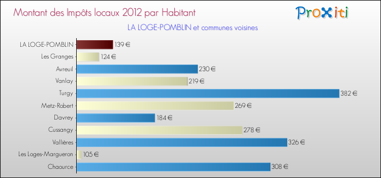 Montant des impôts locaux par Habitant pour LA LOGE-POMBLIN et les communes proches Comparaison des impôts locaux par habitant pour LA LOGE-POMBLIN et les communes voisines