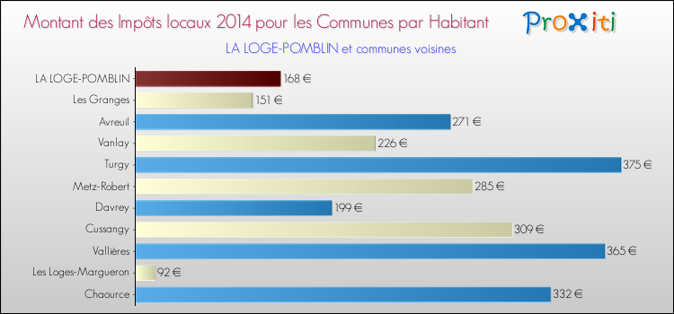 Montant des impôts locaux par Habitant pour LA LOGE-POMBLIN et les communes proches en 2014 Comparaison des impôts locaux par habitant pour LA LOGE-POMBLIN et les communes voisines en 2014