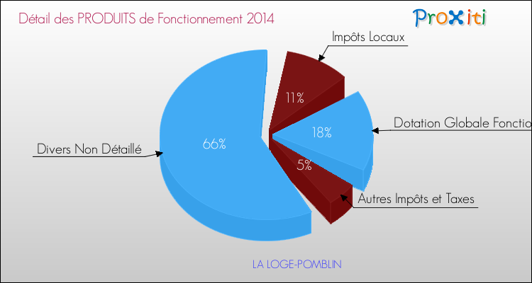 Budget de Fonctionnement 2014 pour la commune de LA LOGE-POMBLIN