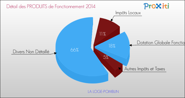 Décomposition du Budget de Fonctionnement 2014 de la commune de LA LOGE-POMBLIN Budget de Fonctionnement 2014 pour la commune de LA LOGE-POMBLIN