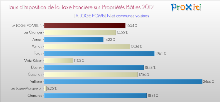 Taux d'imposition de la taxe foncière sur le bati 2012 pour LA LOGE-POMBLIN et les communes proches Comparaison des taux d'imposition de la taxe foncière sur le bati 2012 pour LA LOGE-POMBLIN et les communes voisines