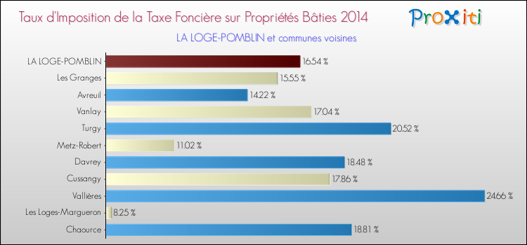 Taux d'imposition de la taxe foncière sur le bati 2014 pour LA LOGE-POMBLIN et les communes proches Comparaison des taux d'imposition de la taxe foncière sur le bati 2014 pour LA LOGE-POMBLIN et les communes voisines