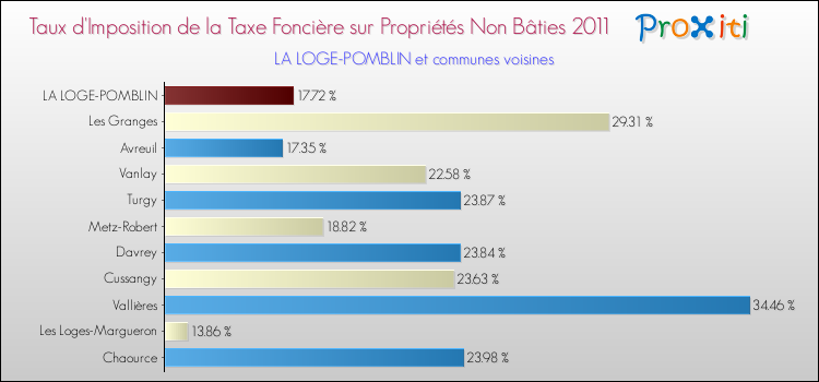 Taux d'imposition de la taxe foncière sur les immeubles et terrains non batis 2011 pour LA LOGE-POMBLIN et les communes proches Comparaison des taux d'imposition de la taxe foncière sur les immeubles et terrains non batis 2011 pour LA LOGE-POMBLIN et les communes voisines