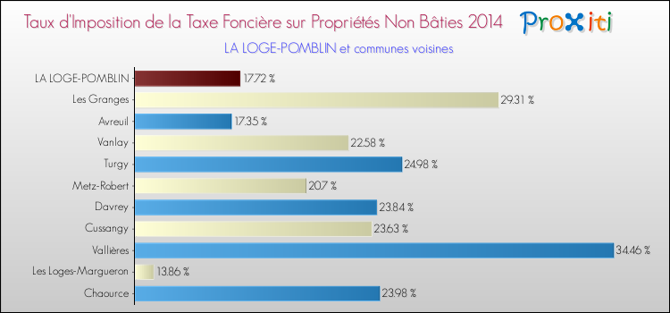 Taux d'imposition de la taxe foncière sur les immeubles et terrains non batis 2014 pour LA LOGE-POMBLIN et les communes proches Comparaison des taux d'imposition de la taxe foncière sur les immeubles et terrains non batis 2014 pour LA LOGE-POMBLIN et les communes voisines