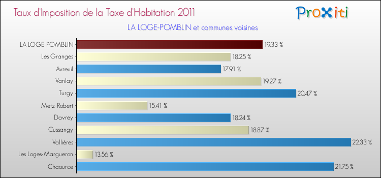 Taux d'imposition de la taxe d'habitation 2011 pour LA LOGE-POMBLIN et les communes proches Comparaison des taux d'imposition de la taxe d'habitation 2011 pour LA LOGE-POMBLIN et les communes voisines