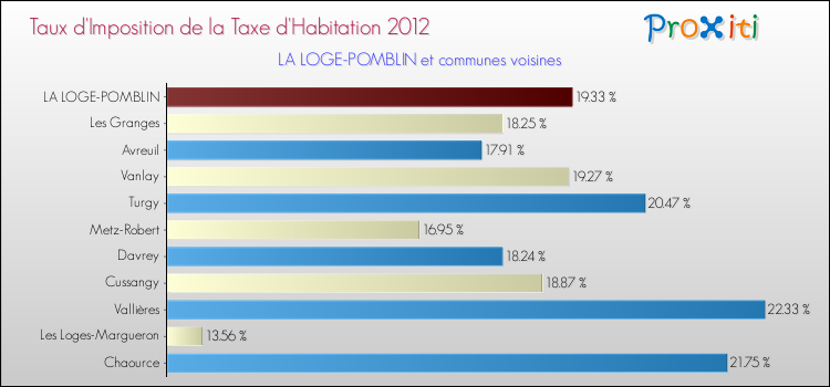 Taux d'imposition de la taxe d'habitation 2012 pour LA LOGE-POMBLIN et les communes proches Comparaison des taux d'imposition de la taxe d'habitation 2012 pour LA LOGE-POMBLIN et les communes voisines