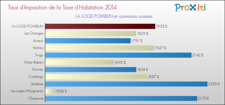 Taux d'imposition de la taxe d'habitation 2014 pour LA LOGE-POMBLIN et les communes proches Comparaison des taux d'imposition de la taxe d'habitation 2014 pour LA LOGE-POMBLIN et les communes voisines