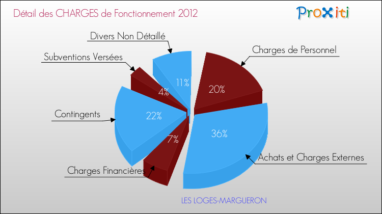 Décomposition des Charges de Fonctionnement 2012 de la commune de LES LOGES-MARGUERON Charges de Fonctionnement 2012 pour la commune de LES LOGES-MARGUERON