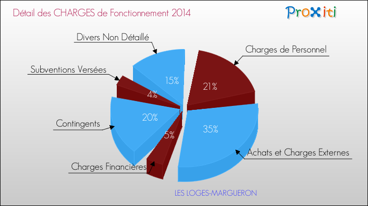 Décomposition des Charges de Fonctionnement 2014 de la commune de LES LOGES-MARGUERON Charges de Fonctionnement 2014 pour la commune de LES LOGES-MARGUERON
