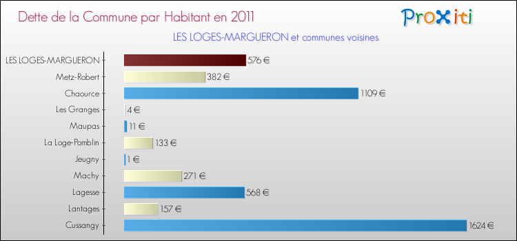 Dette par habitant de la commune en 2011 pour LES LOGES-MARGUERON et les communes proches Comparaison de la dette par habitant de la commune en 2011 pour LES LOGES-MARGUERON et les communes voisines