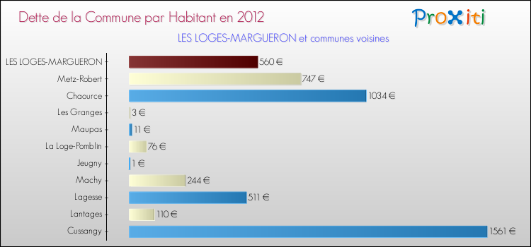 Dette par habitant de la commune en 2012 pour LES LOGES-MARGUERON et les communes proches Comparaison de la dette par habitant de la commune en 2012 pour LES LOGES-MARGUERON et les communes voisines