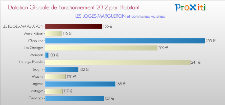Montant des dotations globales de fonctionnement DGF par Habitant pour LES LOGES-MARGUERON et les communes proches Comparaison des des dotations globales de fonctionnement DGF par habitant pour LES LOGES-MARGUERON et les communes voisines