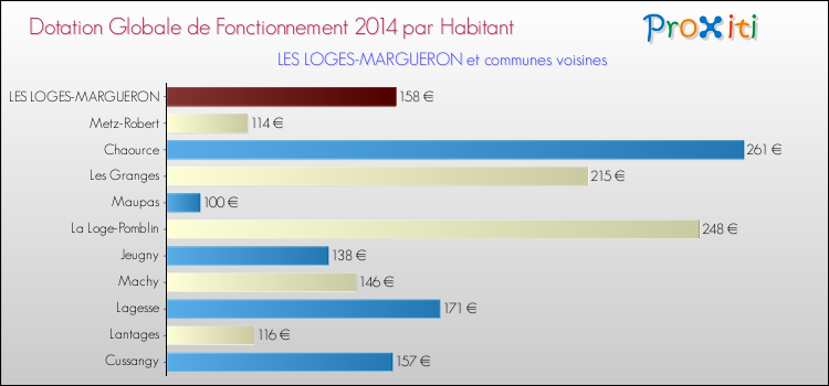 Montant des dotations globales de fonctionnement DGF par Habitant pour LES LOGES-MARGUERON et les communes proches en 2014. Comparaison des des dotations globales de fonctionnement DGF par habitant pour LES LOGES-MARGUERON et les communes voisines en 2014.