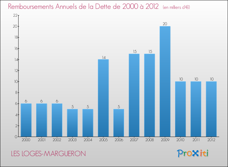 Evolution de l'annuité de la dette pour la commune de LES LOGES-MARGUERON de 2000 à 2012 Annuités de la dette pour LES LOGES-MARGUERON de 2000 à 2012