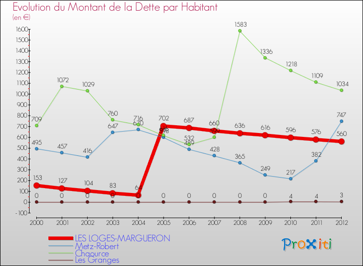 Evolution de la dette par habitant pour la commune de LES LOGES-MARGUERON et les communes proches de 2000 à 2012 Comparaison de la dette par habitant pour LES LOGES-MARGUERON et les communes voisines de 2000 à 2012